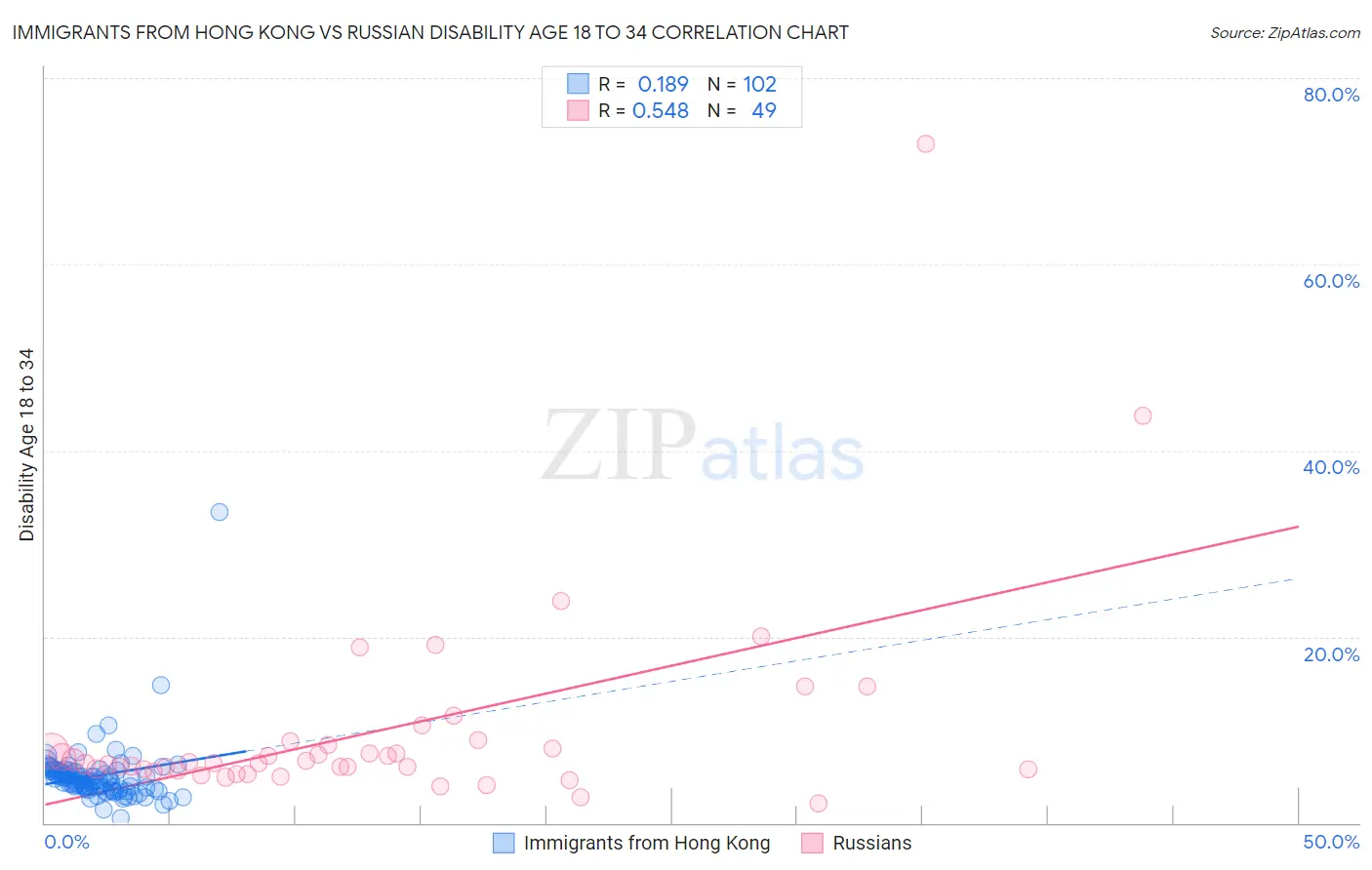 Immigrants from Hong Kong vs Russian Disability Age 18 to 34
