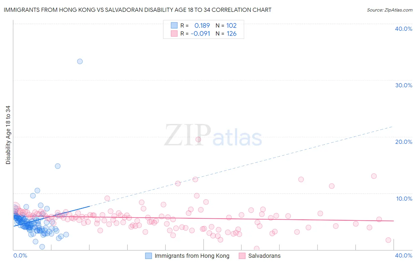 Immigrants from Hong Kong vs Salvadoran Disability Age 18 to 34