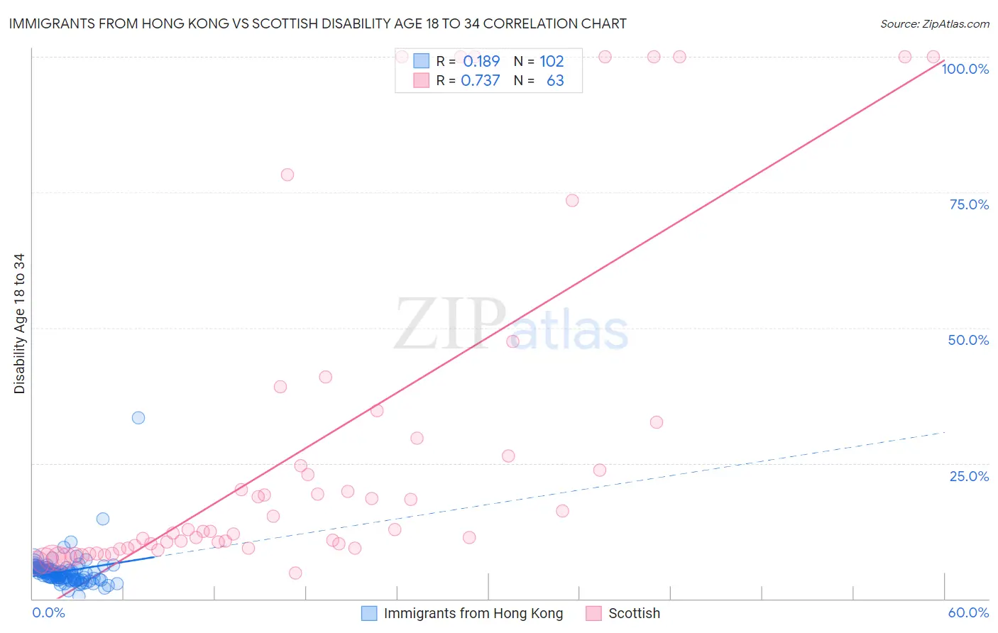 Immigrants from Hong Kong vs Scottish Disability Age 18 to 34