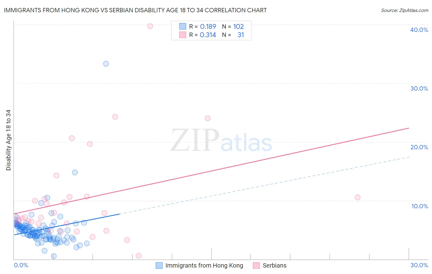 Immigrants from Hong Kong vs Serbian Disability Age 18 to 34
