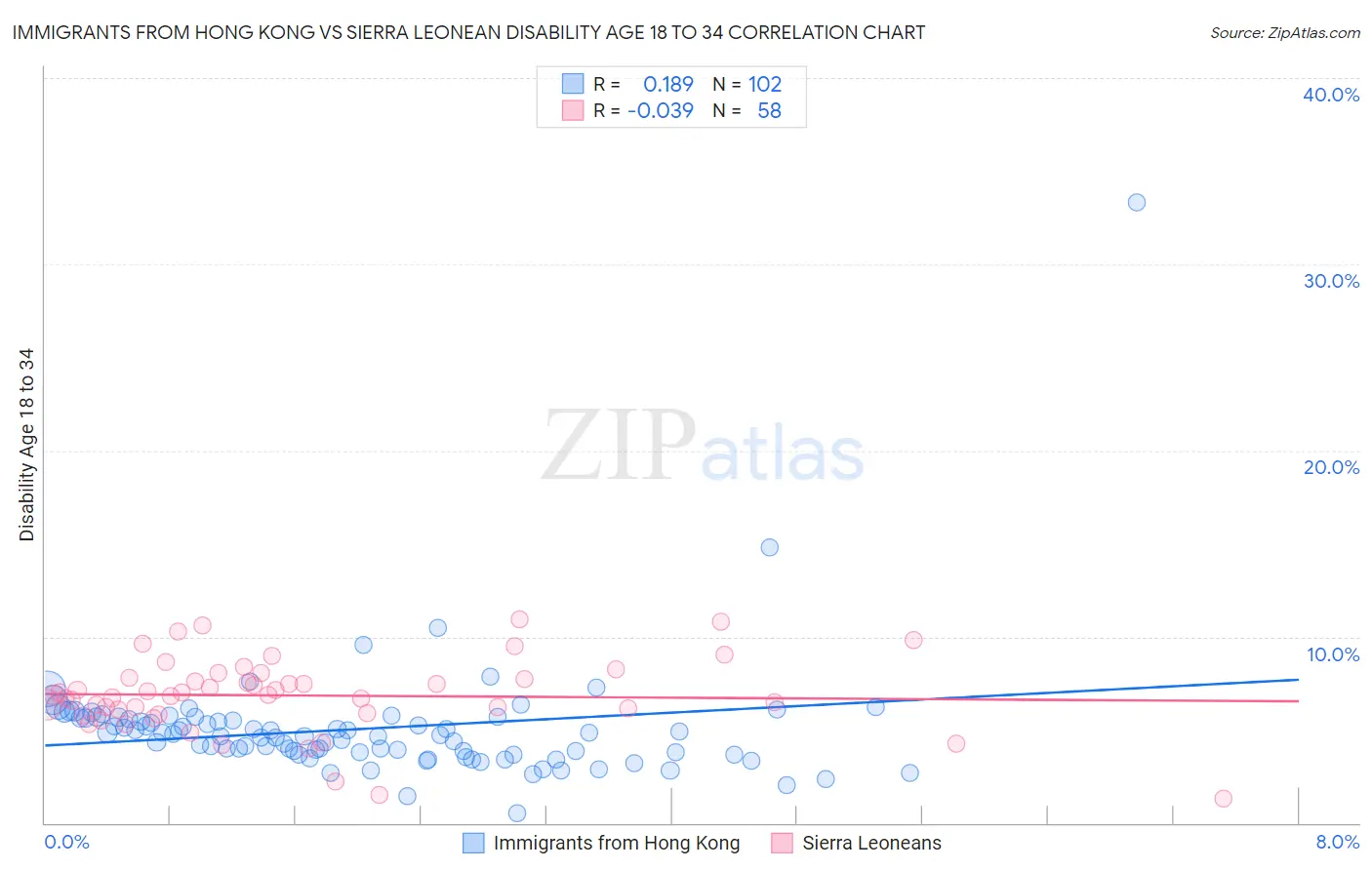 Immigrants from Hong Kong vs Sierra Leonean Disability Age 18 to 34