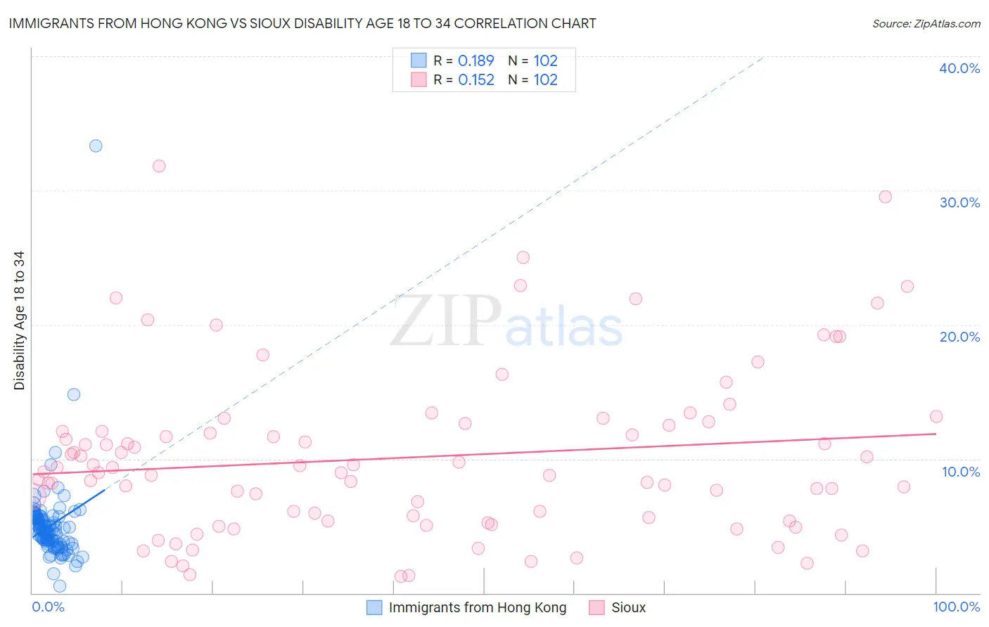 Immigrants from Hong Kong vs Sioux Disability Age 18 to 34