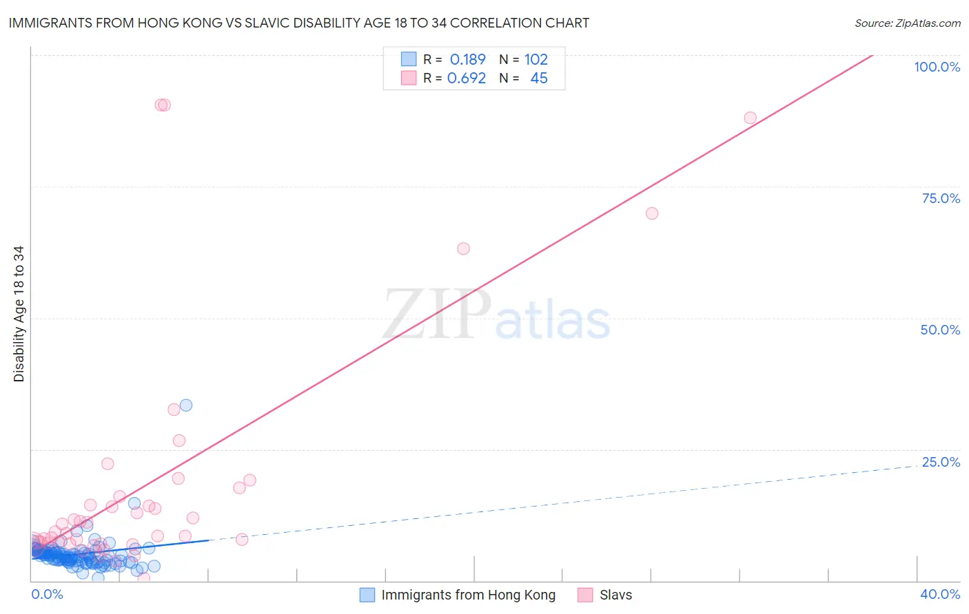 Immigrants from Hong Kong vs Slavic Disability Age 18 to 34
