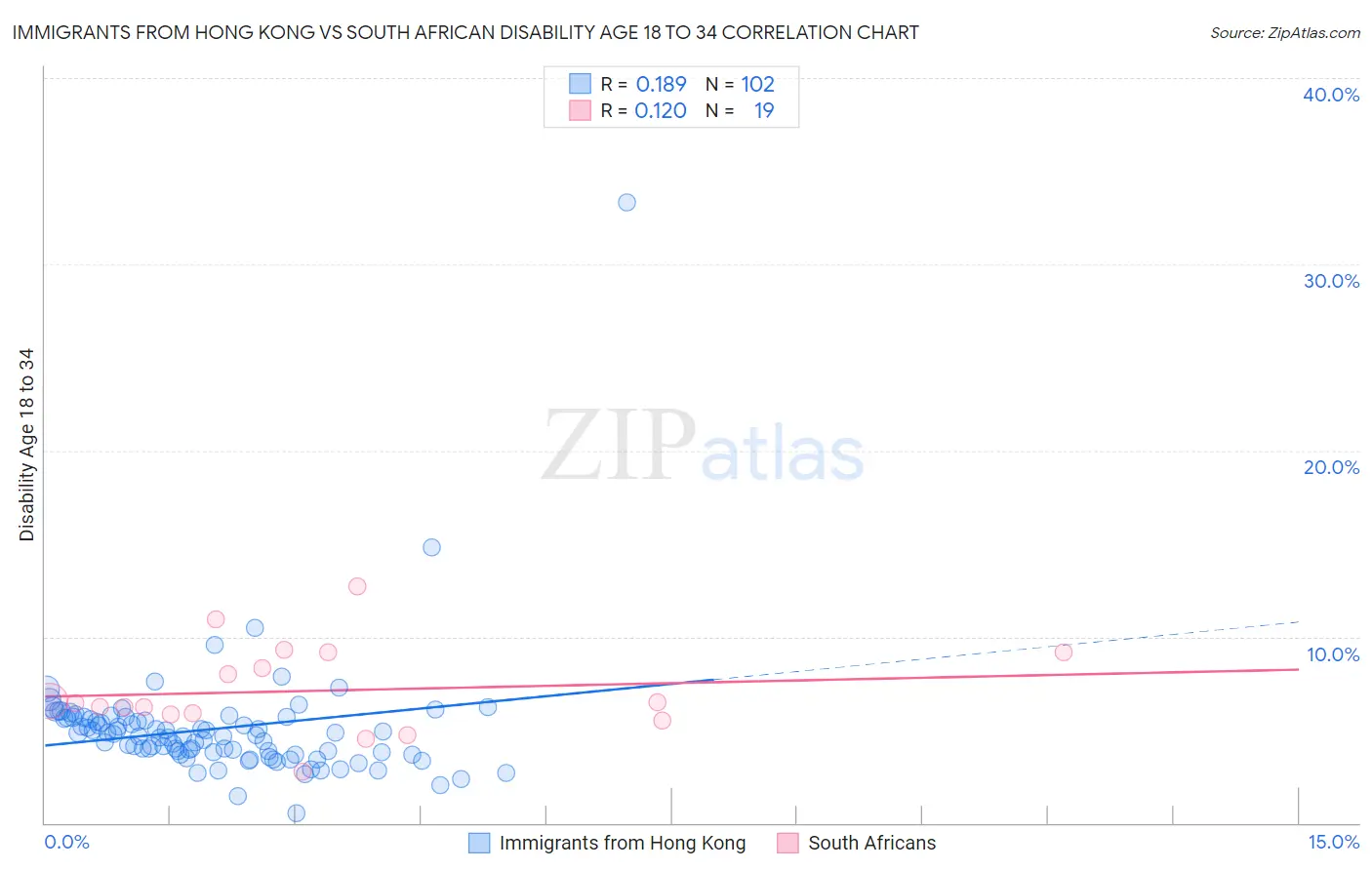 Immigrants from Hong Kong vs South African Disability Age 18 to 34