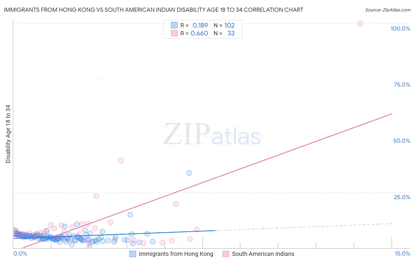 Immigrants from Hong Kong vs South American Indian Disability Age 18 to 34