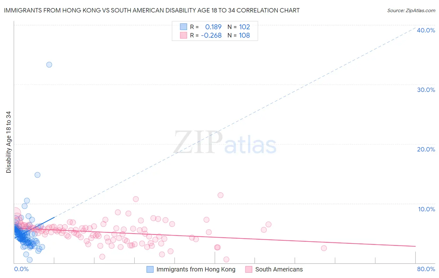Immigrants from Hong Kong vs South American Disability Age 18 to 34