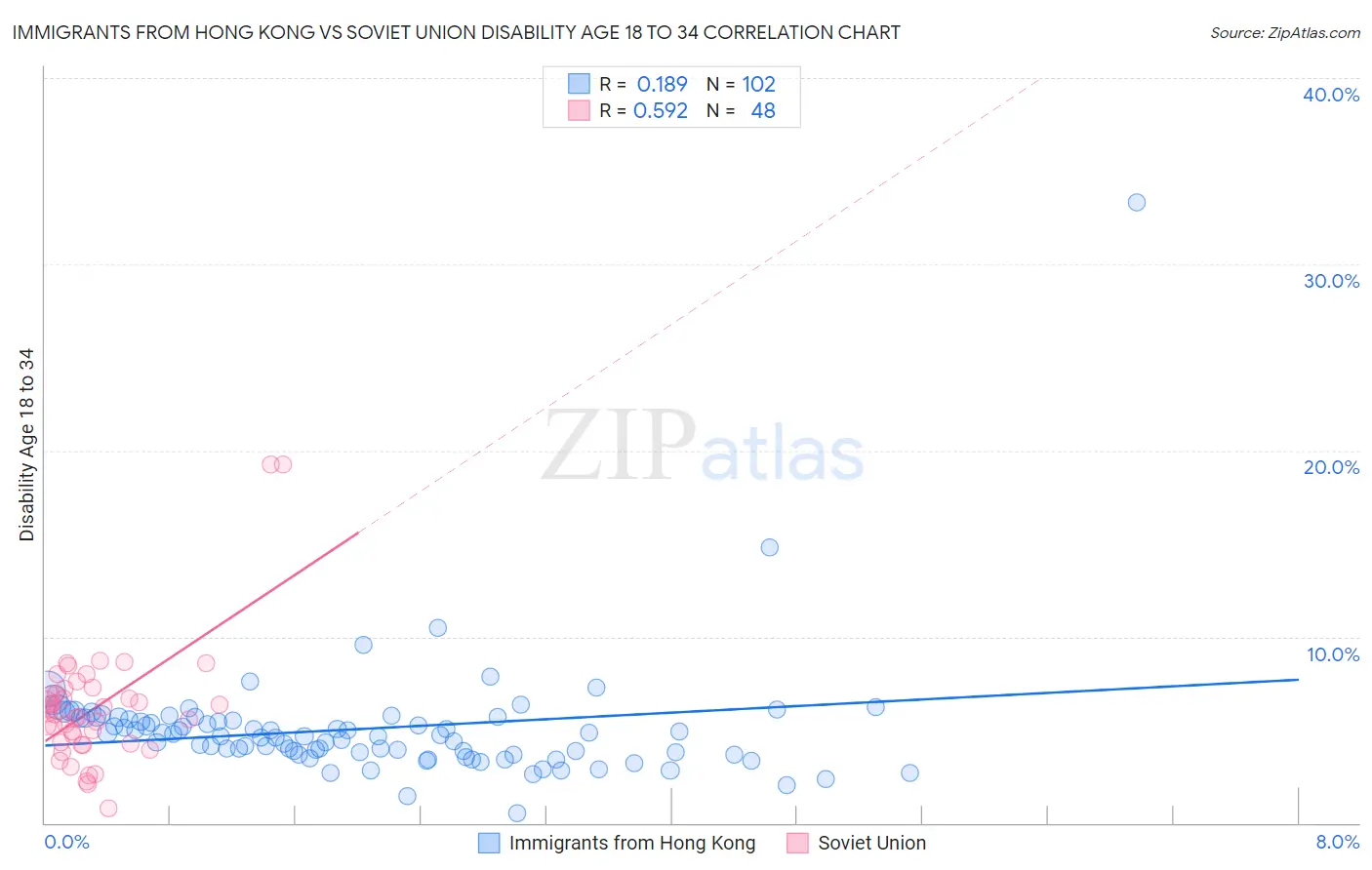 Immigrants from Hong Kong vs Soviet Union Disability Age 18 to 34