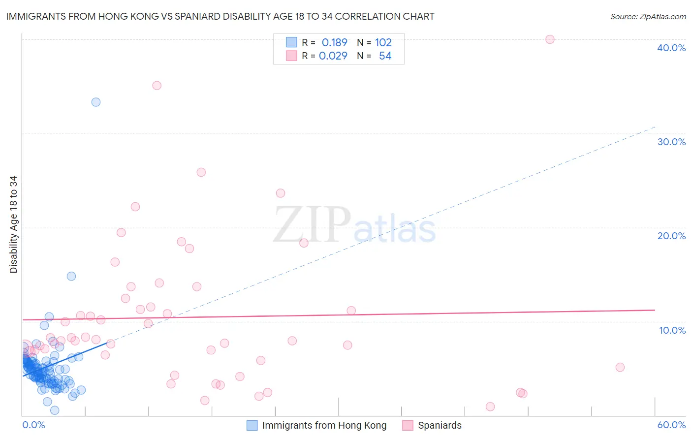Immigrants from Hong Kong vs Spaniard Disability Age 18 to 34