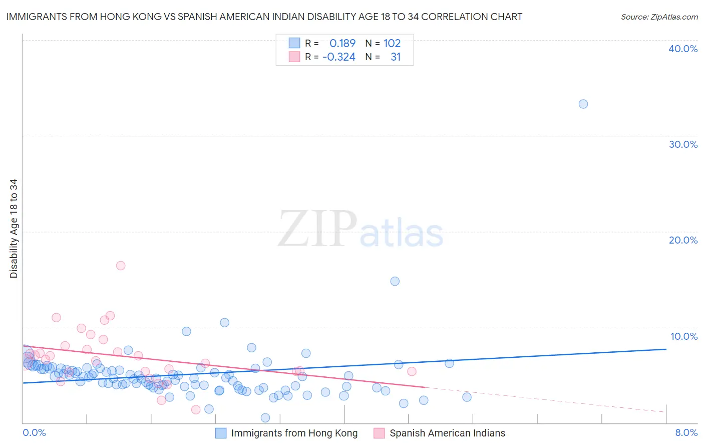 Immigrants from Hong Kong vs Spanish American Indian Disability Age 18 to 34