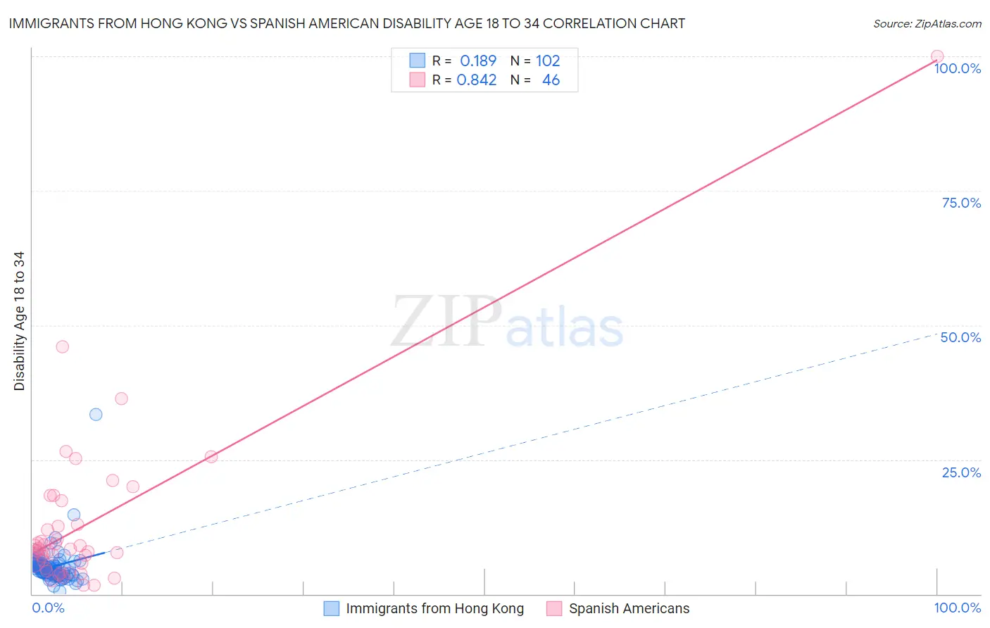 Immigrants from Hong Kong vs Spanish American Disability Age 18 to 34