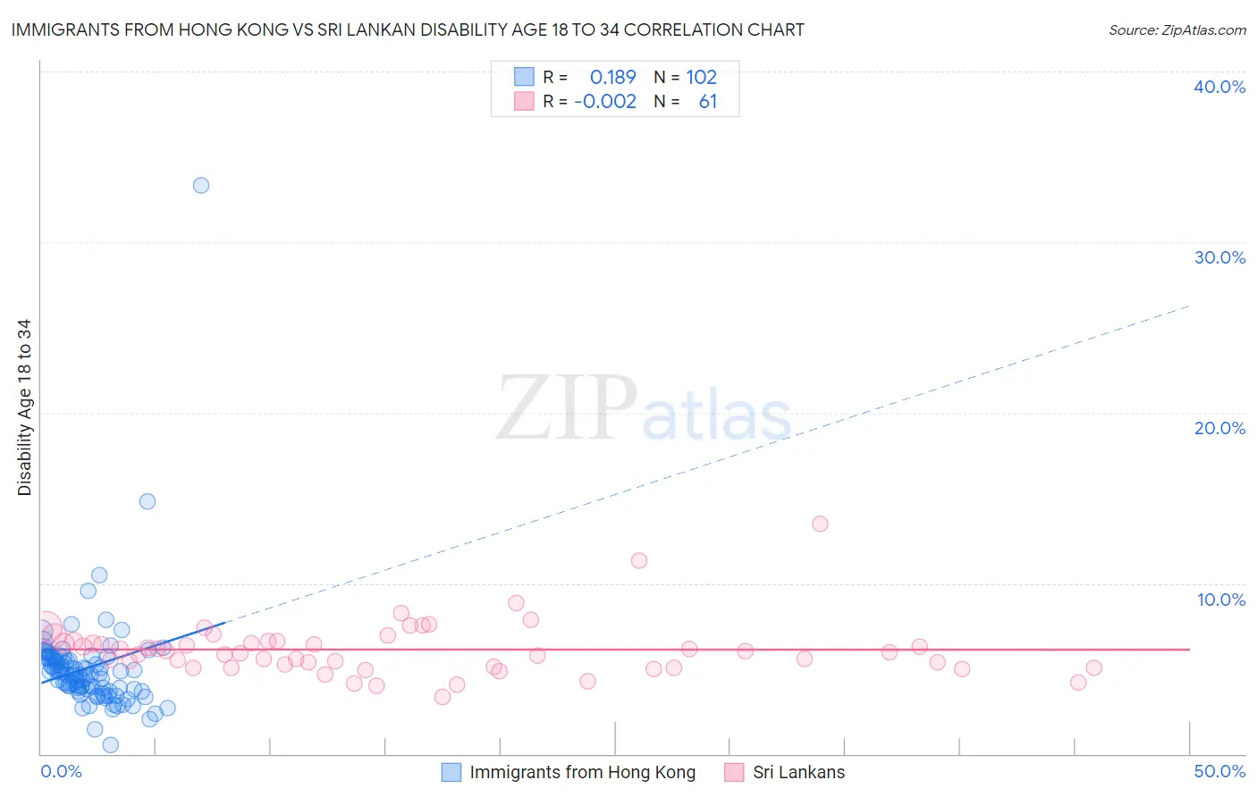 Immigrants from Hong Kong vs Sri Lankan Disability Age 18 to 34