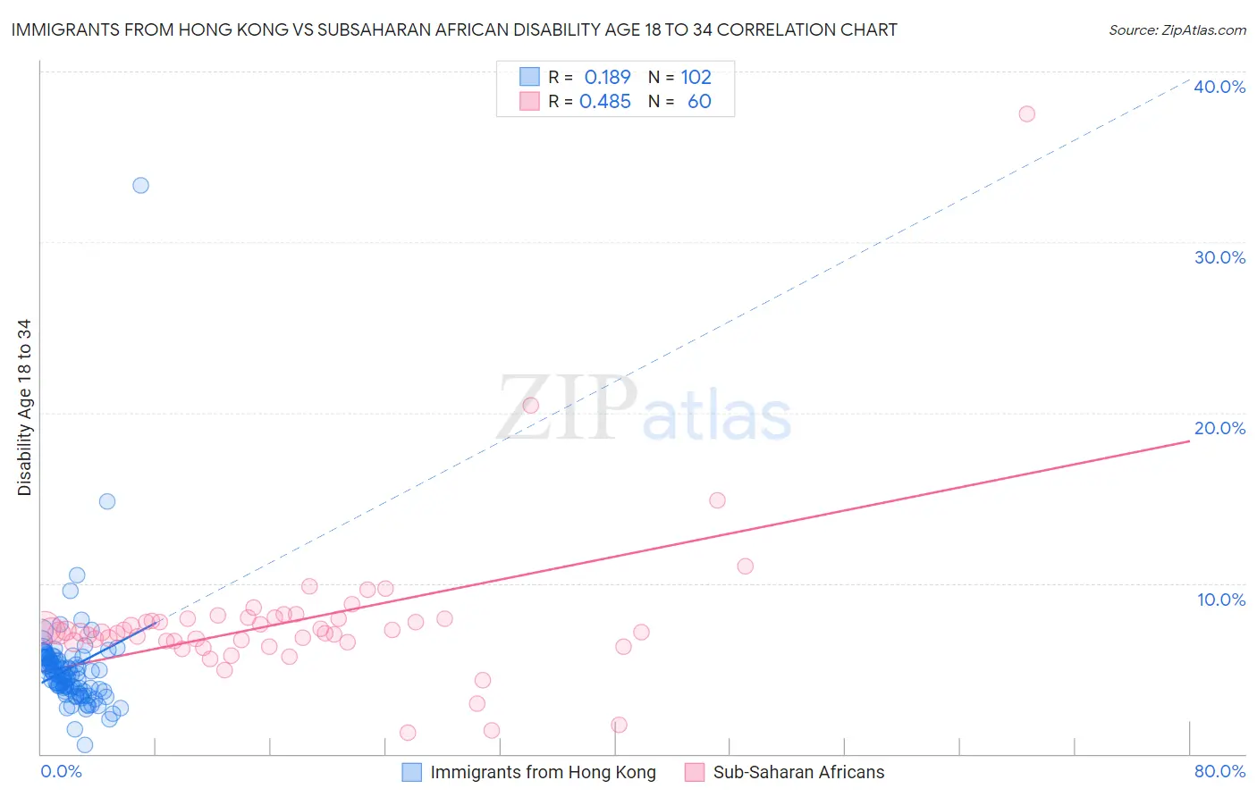 Immigrants from Hong Kong vs Subsaharan African Disability Age 18 to 34