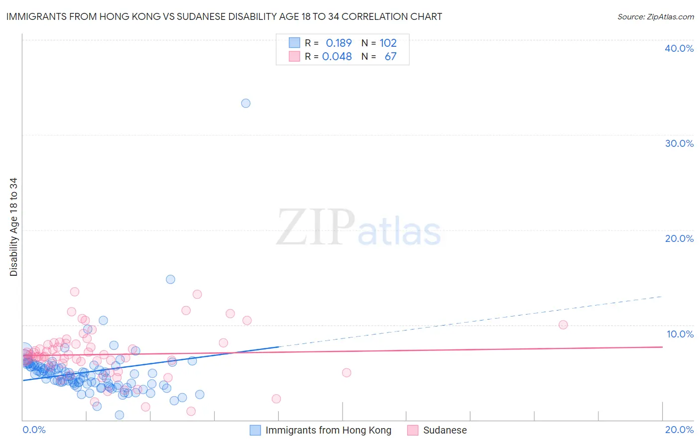 Immigrants from Hong Kong vs Sudanese Disability Age 18 to 34
