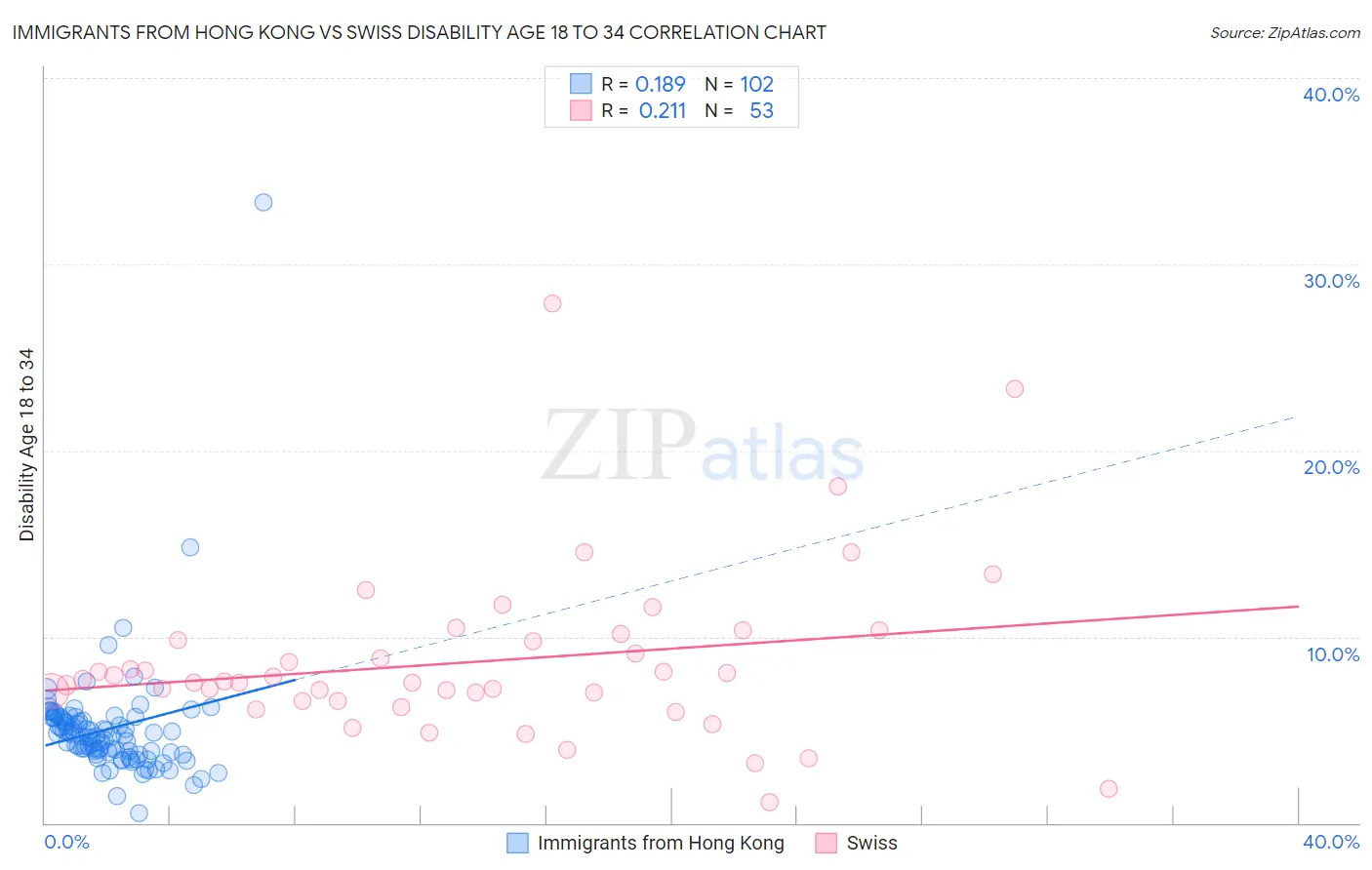 Immigrants from Hong Kong vs Swiss Disability Age 18 to 34