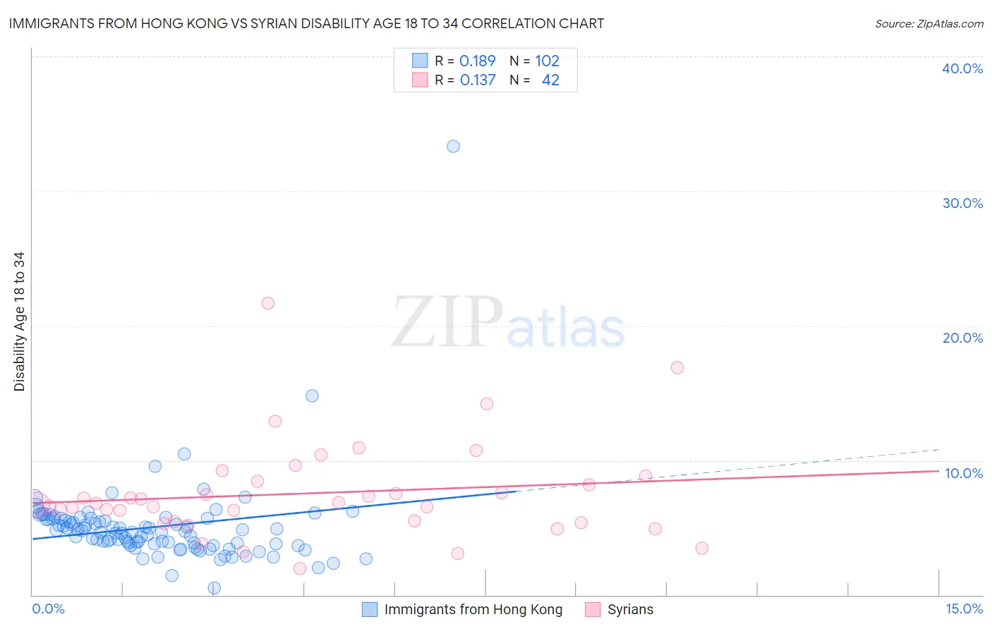 Immigrants from Hong Kong vs Syrian Disability Age 18 to 34