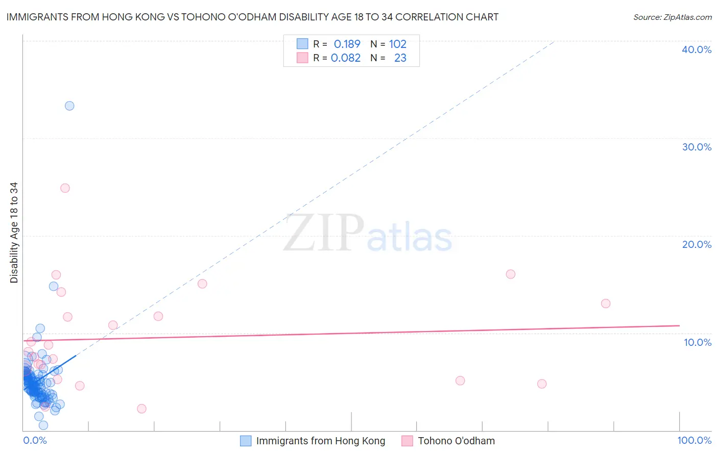 Immigrants from Hong Kong vs Tohono O'odham Disability Age 18 to 34