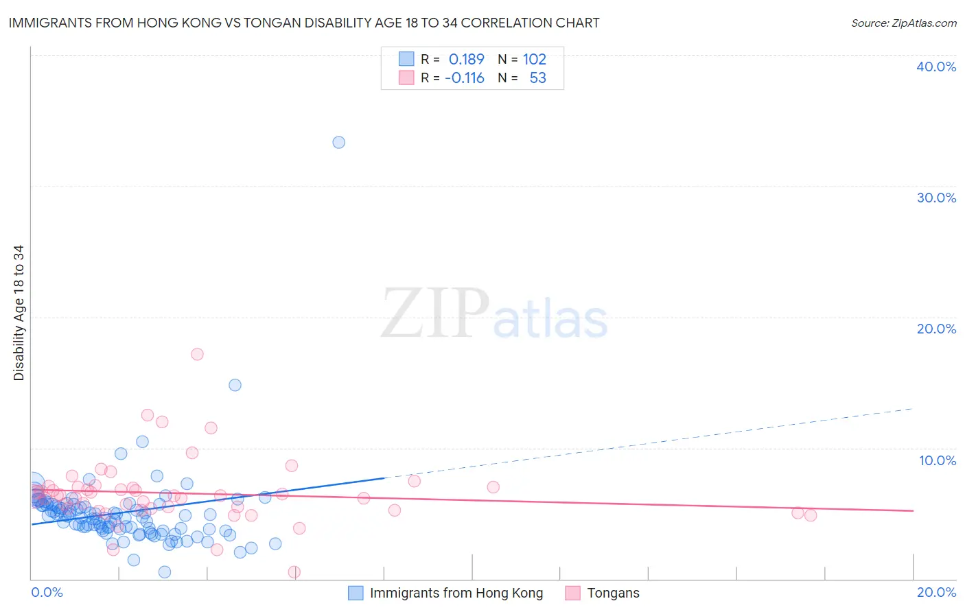 Immigrants from Hong Kong vs Tongan Disability Age 18 to 34