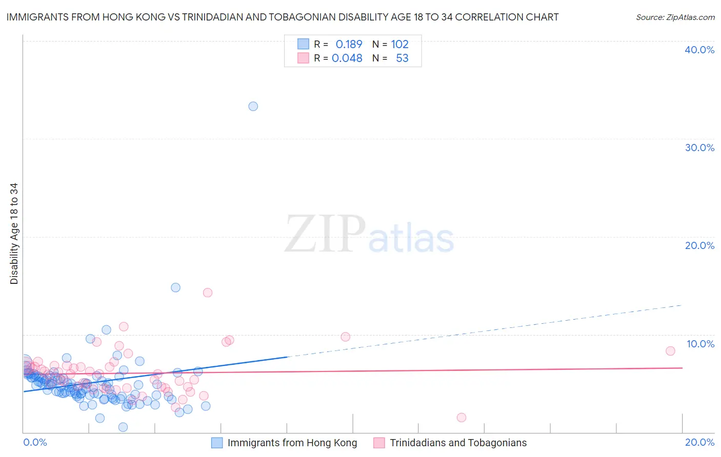 Immigrants from Hong Kong vs Trinidadian and Tobagonian Disability Age 18 to 34