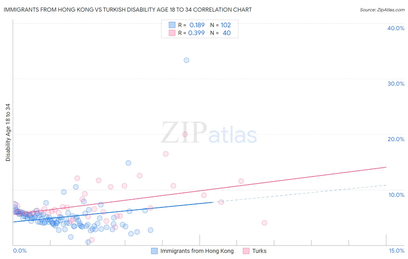 Immigrants from Hong Kong vs Turkish Disability Age 18 to 34