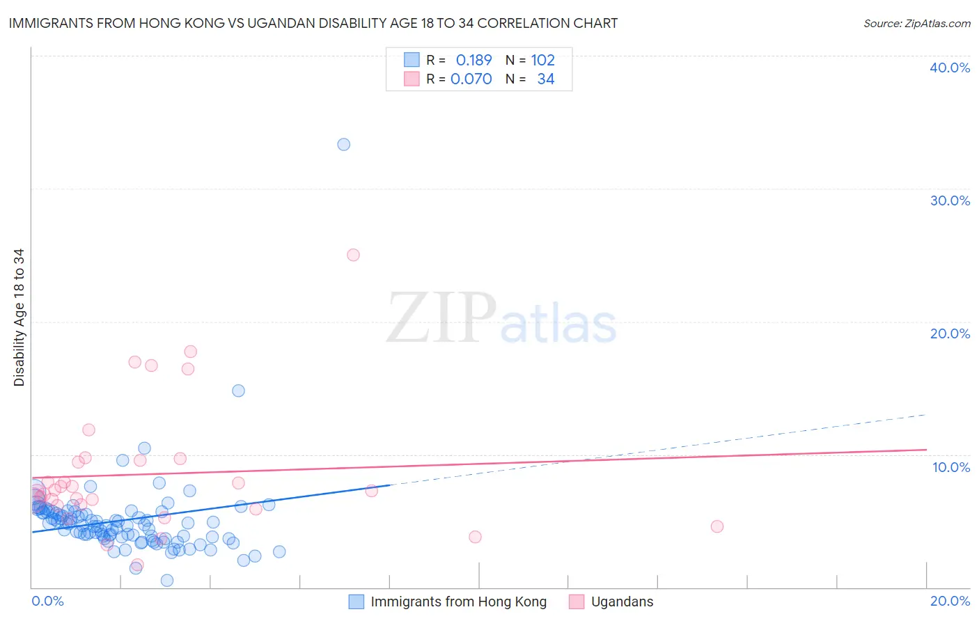 Immigrants from Hong Kong vs Ugandan Disability Age 18 to 34