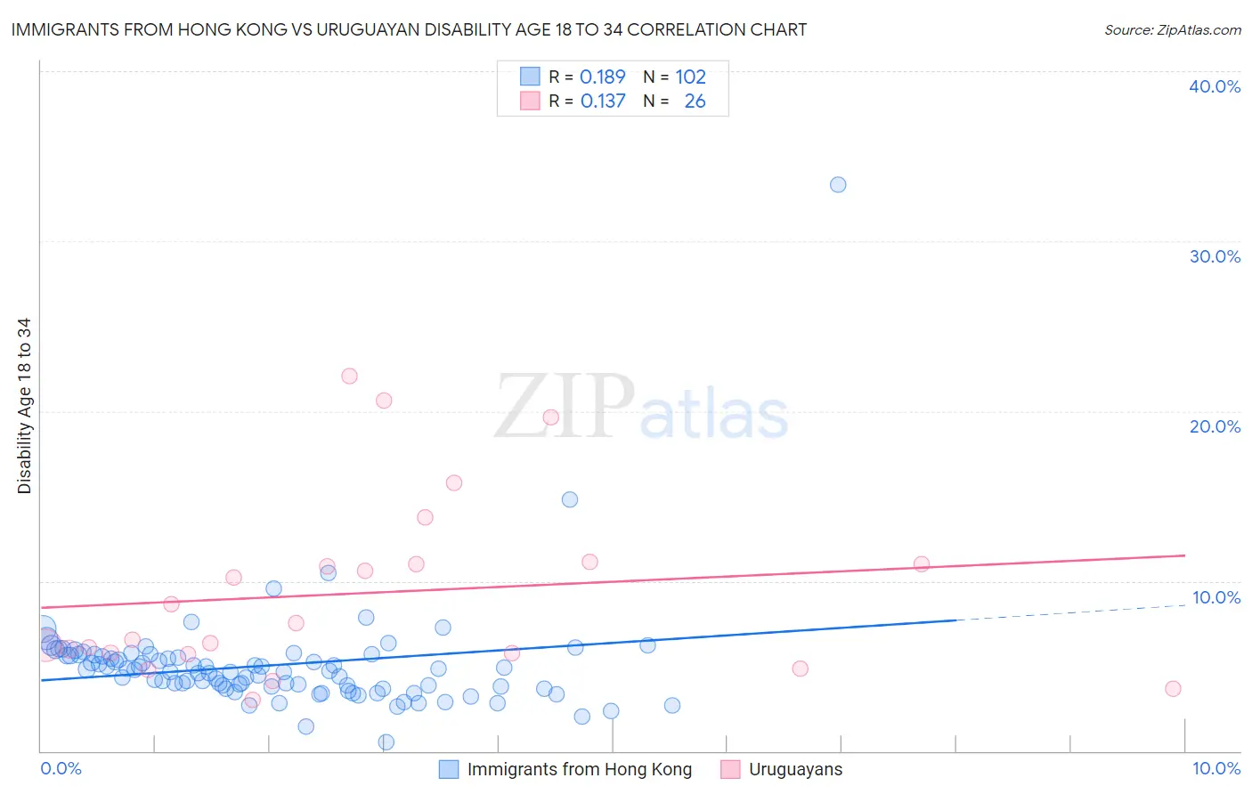 Immigrants from Hong Kong vs Uruguayan Disability Age 18 to 34