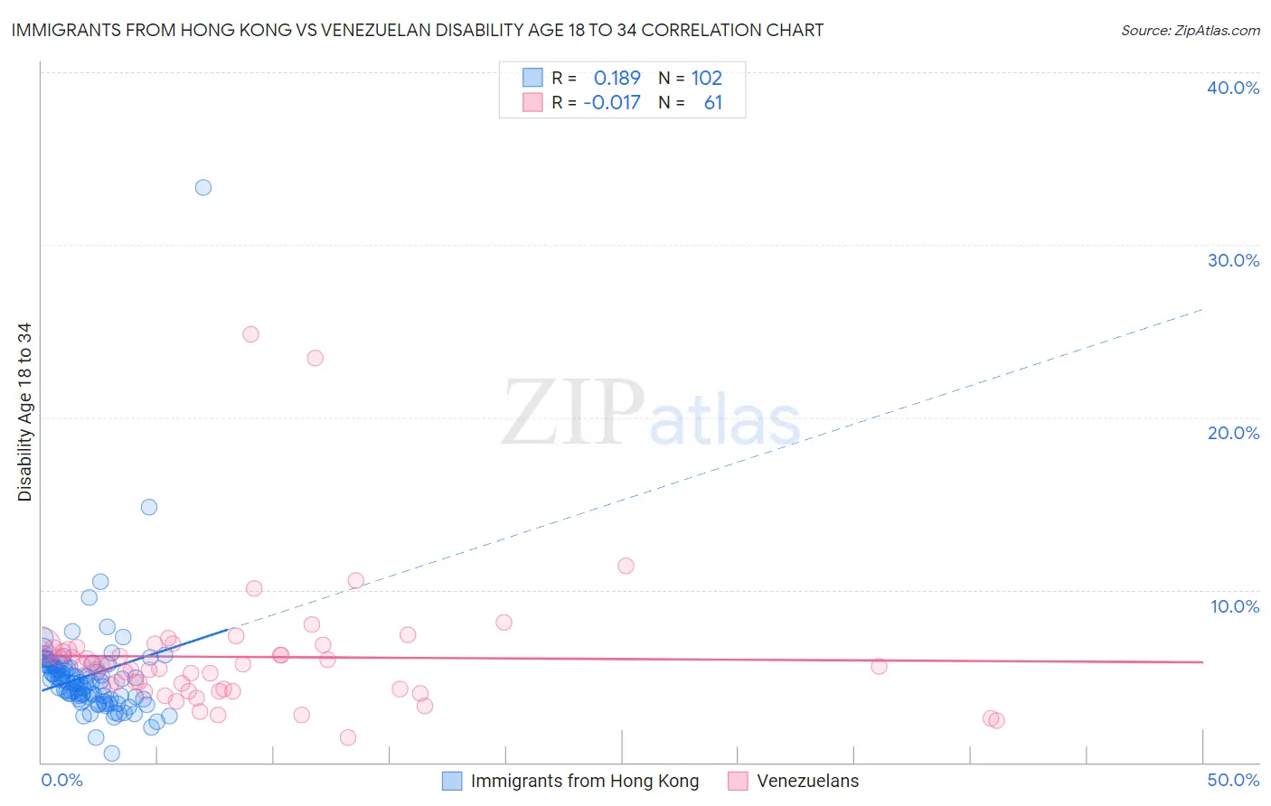 Immigrants from Hong Kong vs Venezuelan Disability Age 18 to 34