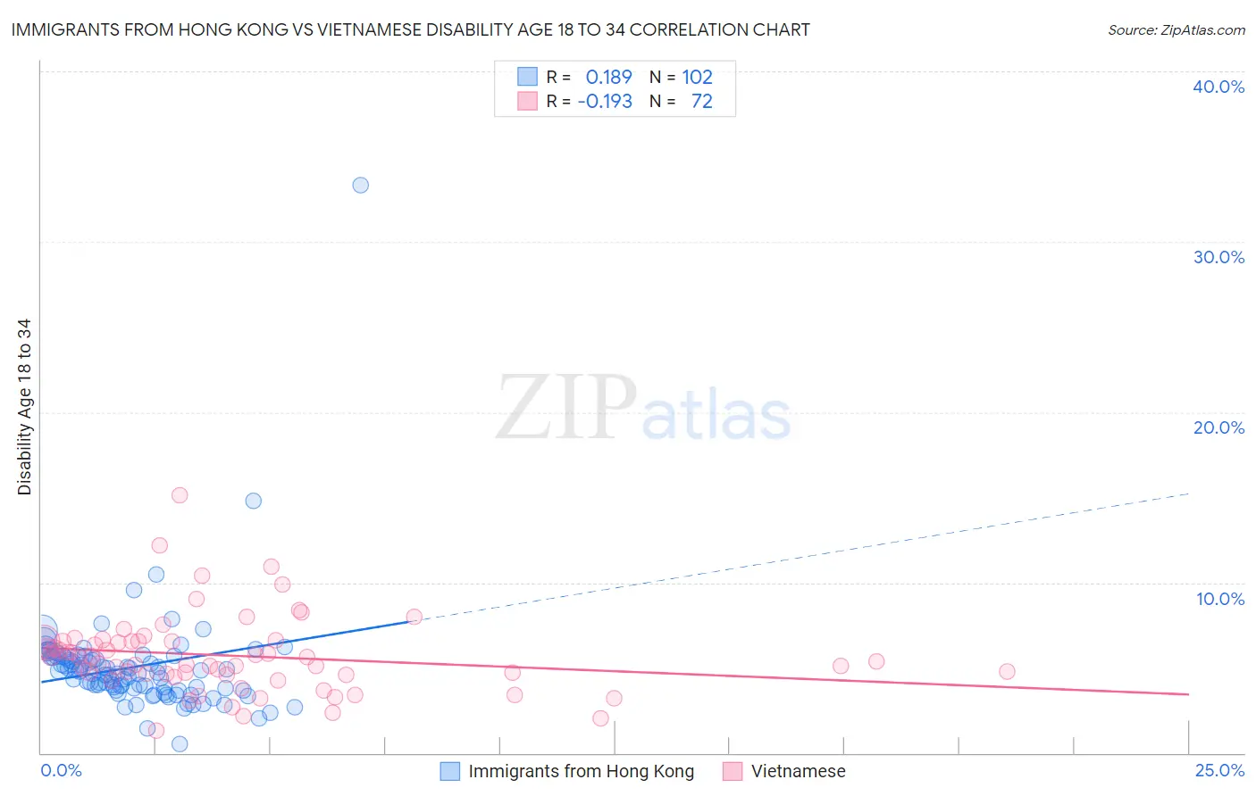 Immigrants from Hong Kong vs Vietnamese Disability Age 18 to 34
