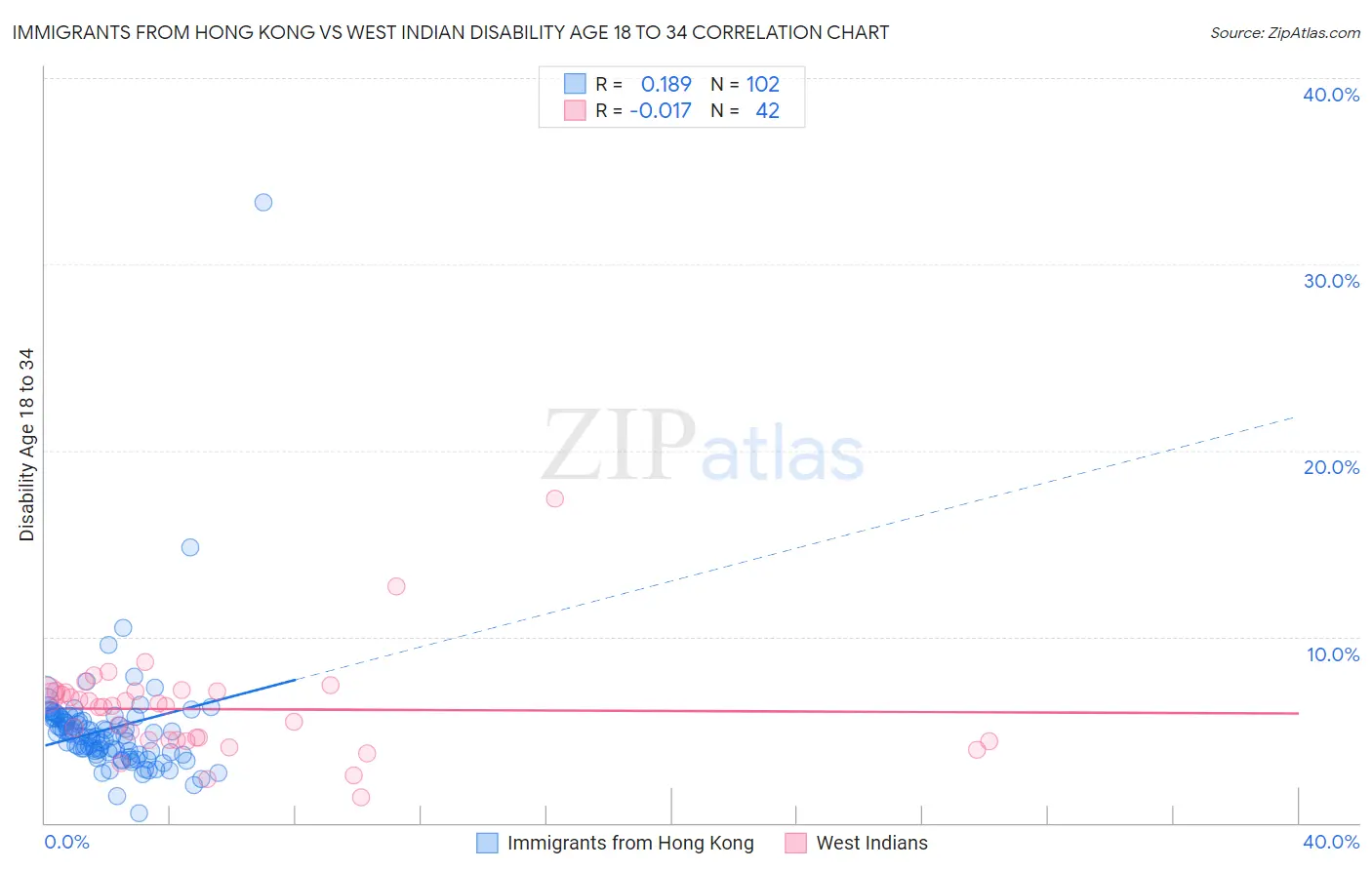 Immigrants from Hong Kong vs West Indian Disability Age 18 to 34