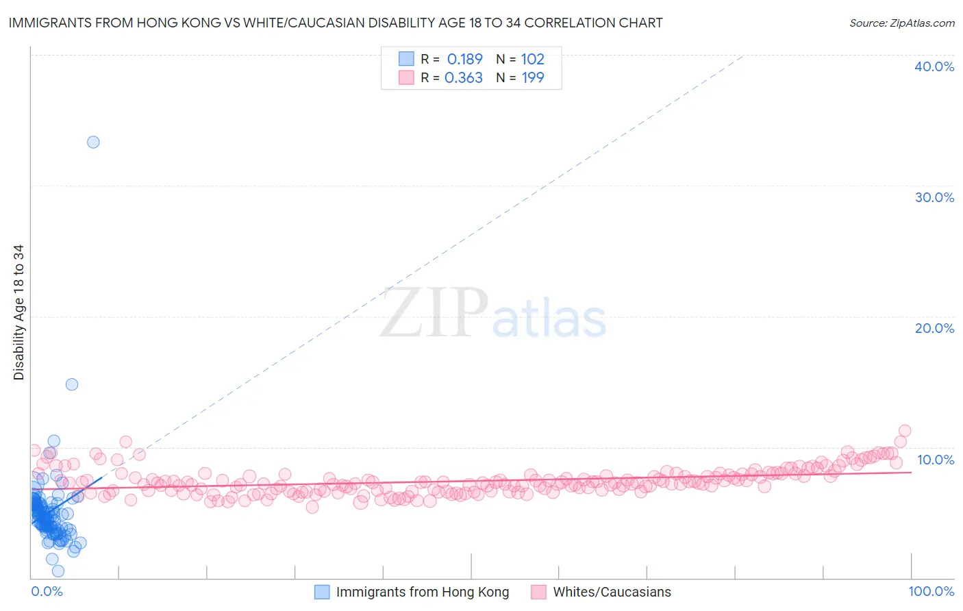Immigrants from Hong Kong vs White/Caucasian Disability Age 18 to 34