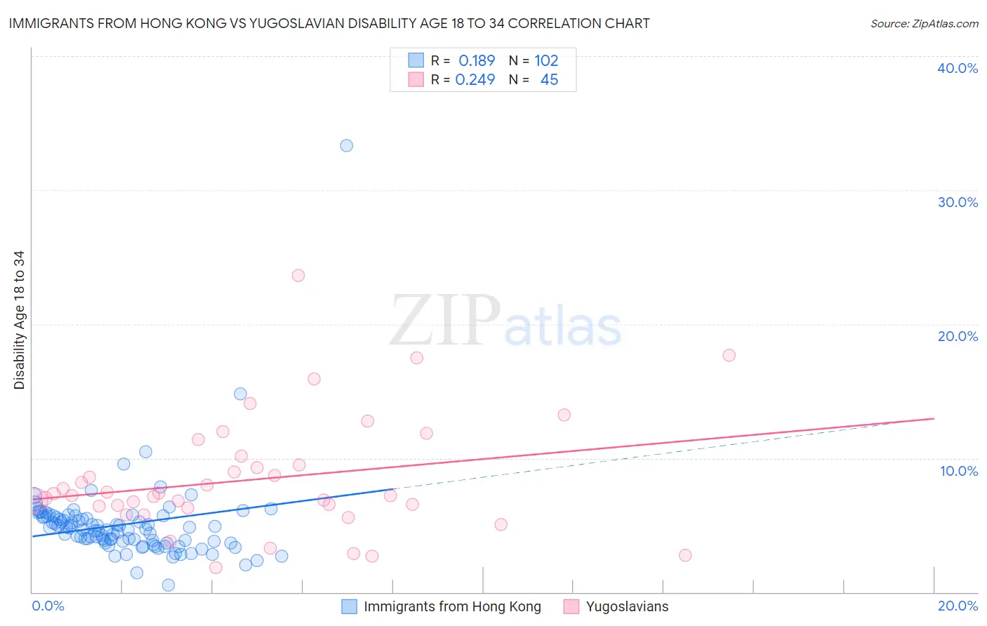 Immigrants from Hong Kong vs Yugoslavian Disability Age 18 to 34