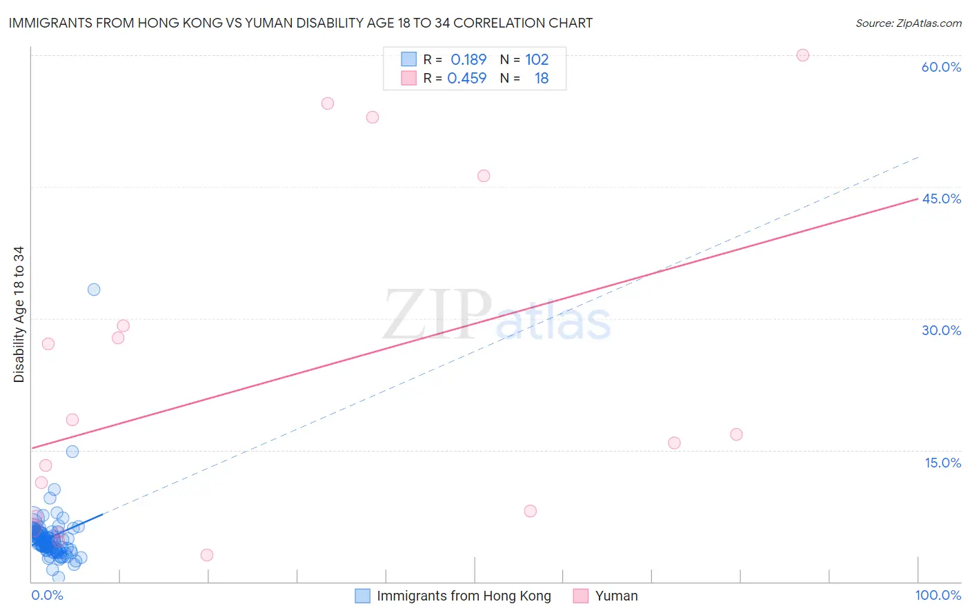 Immigrants from Hong Kong vs Yuman Disability Age 18 to 34