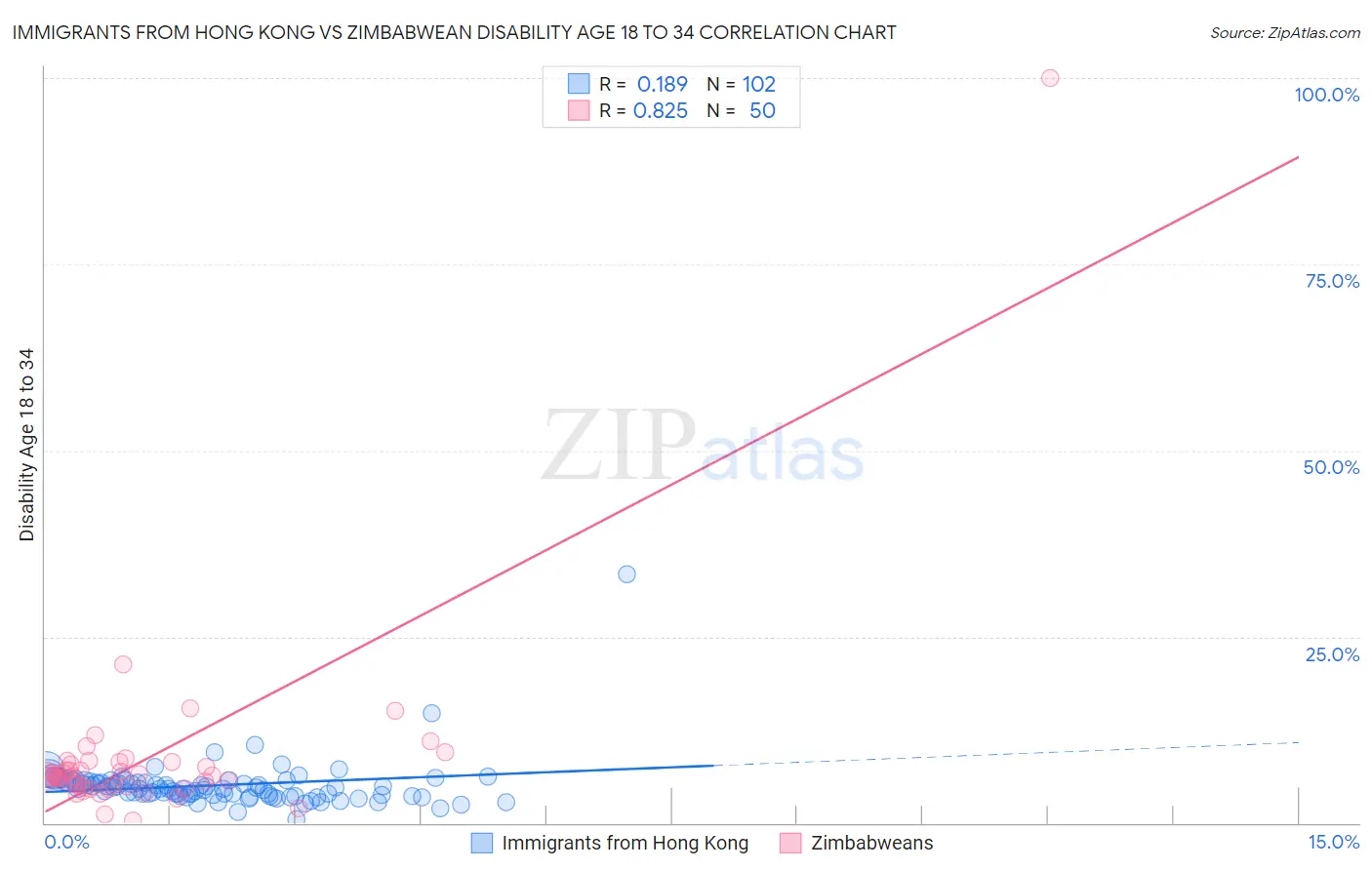 Immigrants from Hong Kong vs Zimbabwean Disability Age 18 to 34