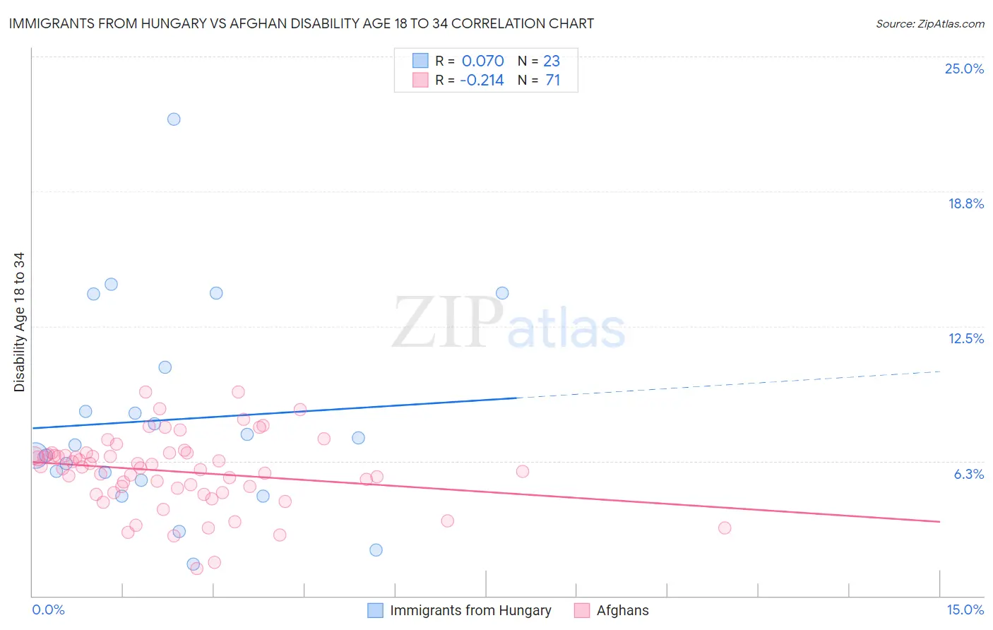 Immigrants from Hungary vs Afghan Disability Age 18 to 34