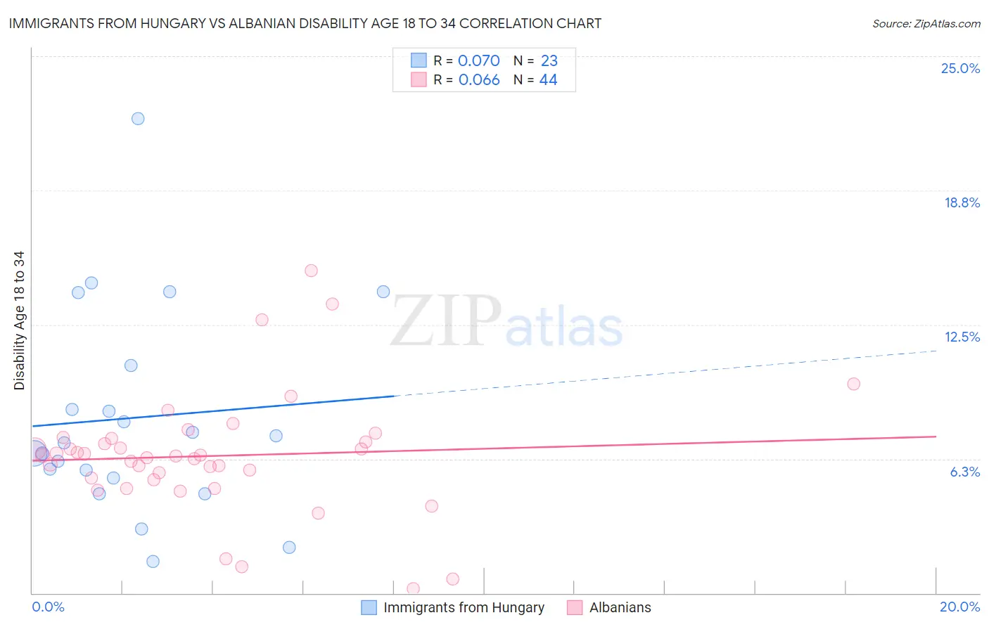 Immigrants from Hungary vs Albanian Disability Age 18 to 34