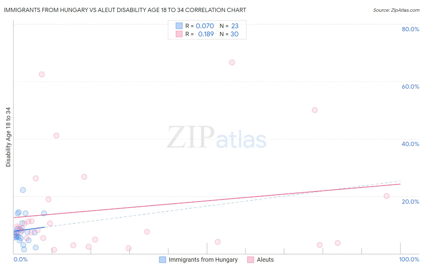 Immigrants from Hungary vs Aleut Disability Age 18 to 34