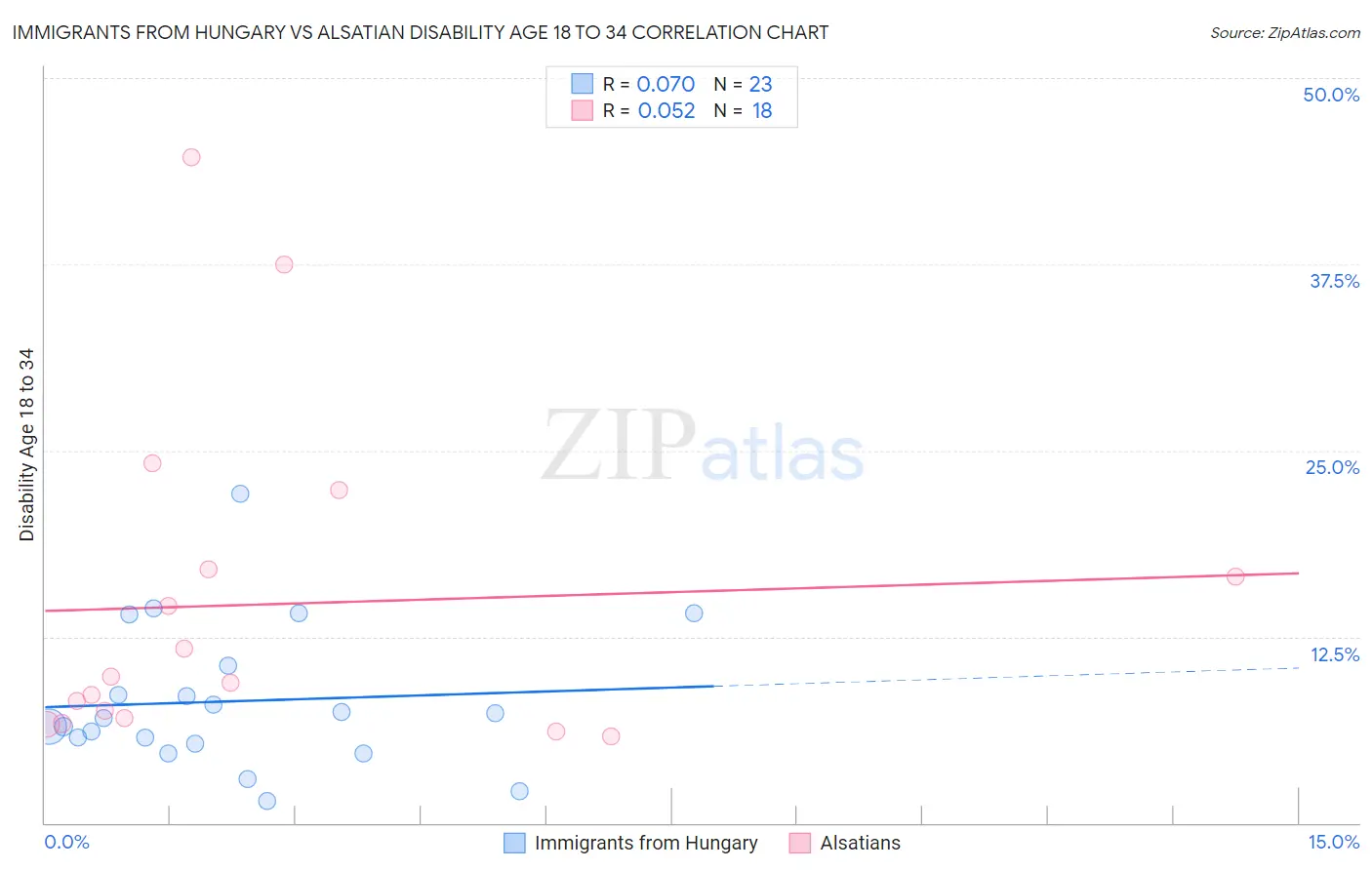 Immigrants from Hungary vs Alsatian Disability Age 18 to 34
