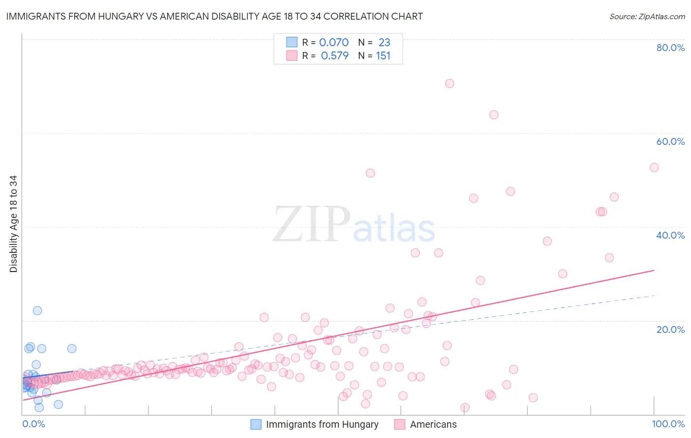 Immigrants from Hungary vs American Disability Age 18 to 34