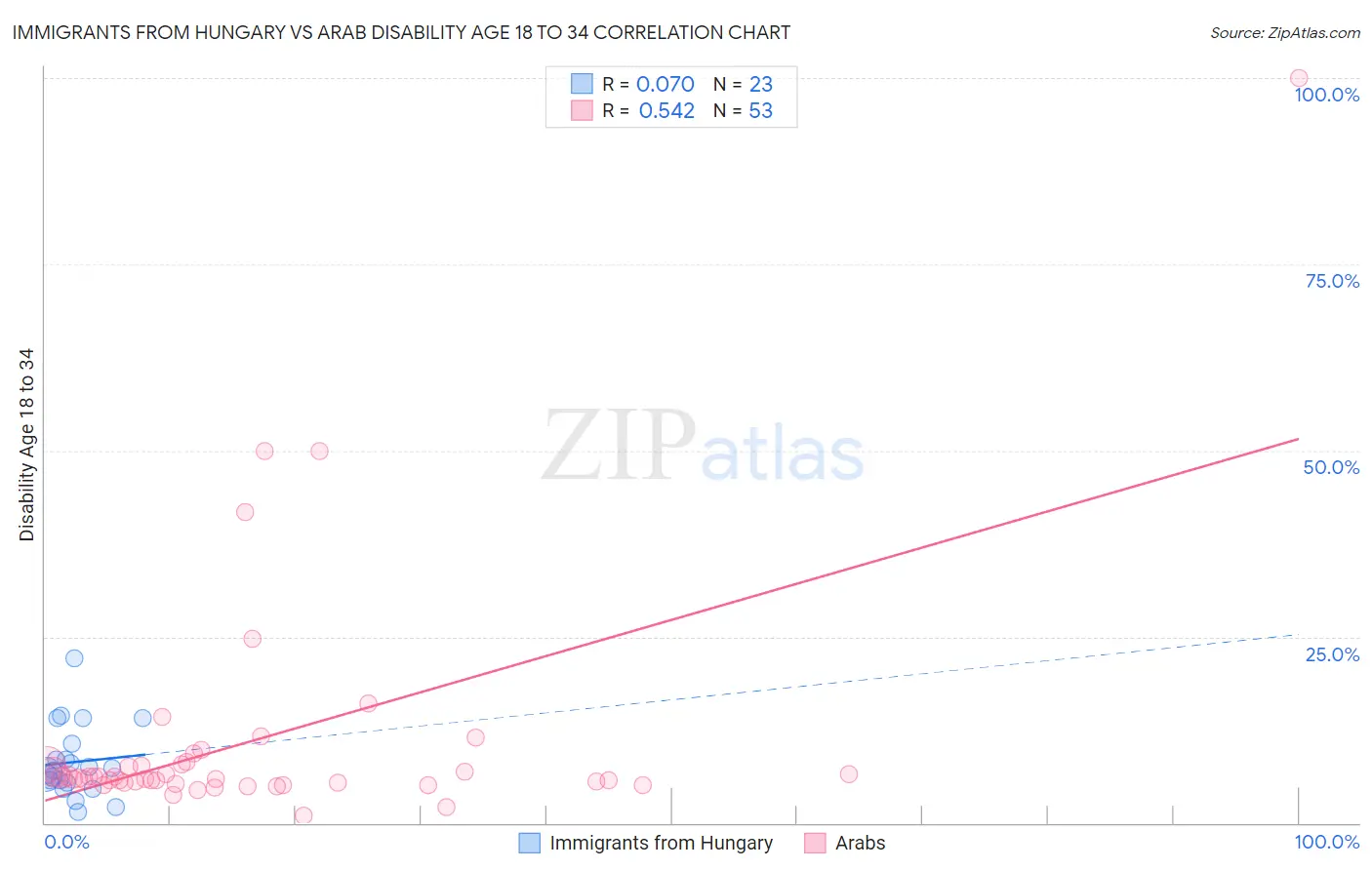 Immigrants from Hungary vs Arab Disability Age 18 to 34