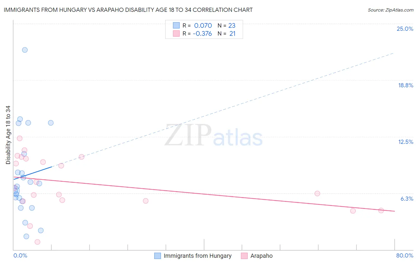 Immigrants from Hungary vs Arapaho Disability Age 18 to 34