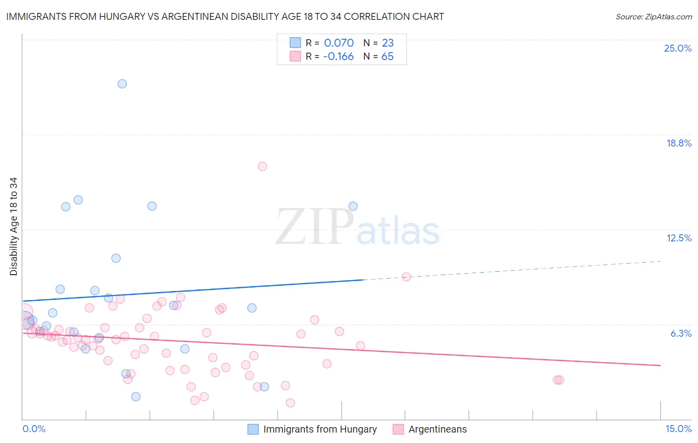 Immigrants from Hungary vs Argentinean Disability Age 18 to 34
