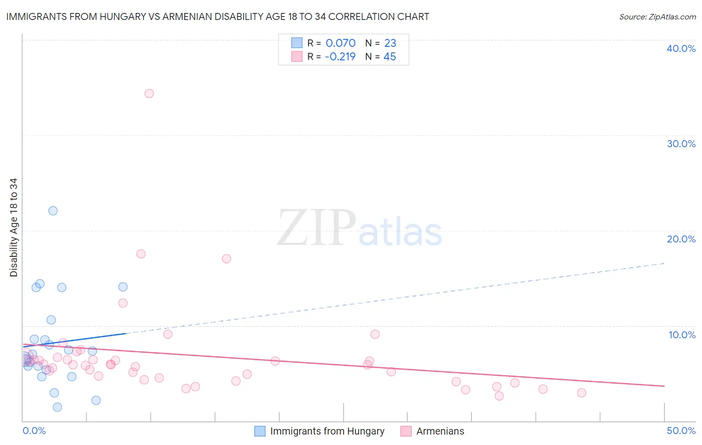 Immigrants from Hungary vs Armenian Disability Age 18 to 34