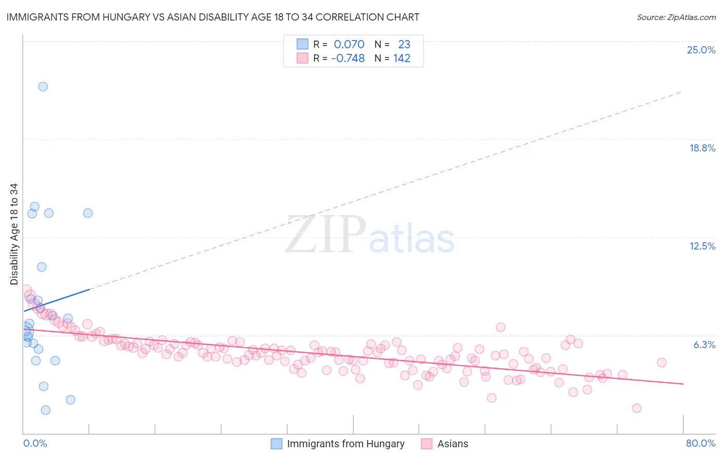 Immigrants from Hungary vs Asian Disability Age 18 to 34