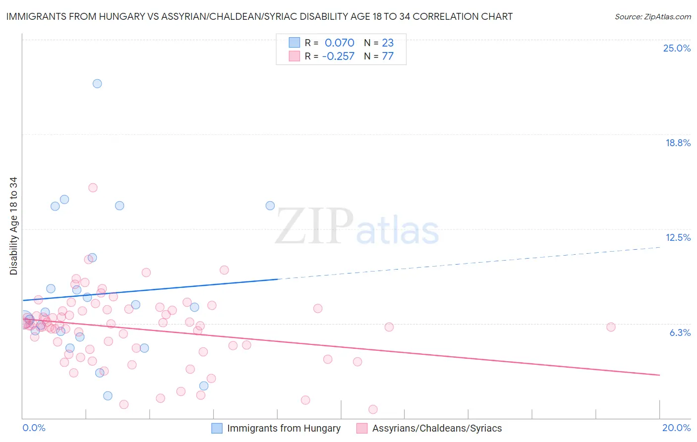 Immigrants from Hungary vs Assyrian/Chaldean/Syriac Disability Age 18 to 34