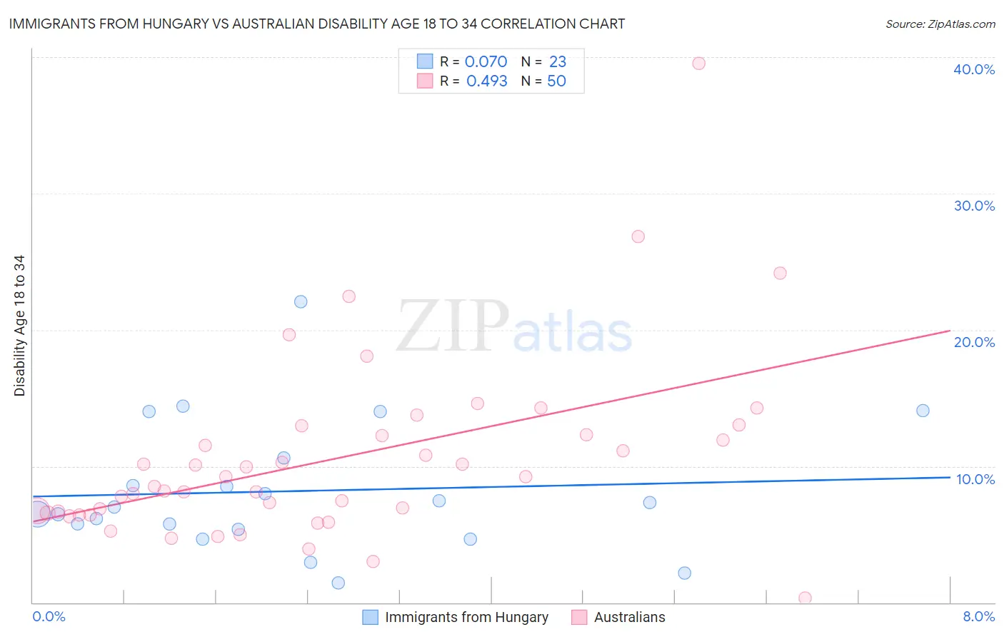 Immigrants from Hungary vs Australian Disability Age 18 to 34