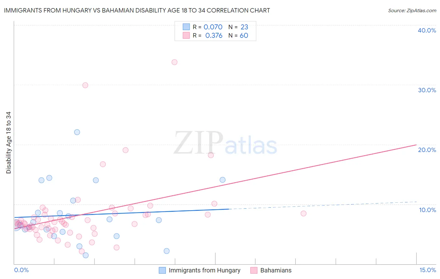 Immigrants from Hungary vs Bahamian Disability Age 18 to 34