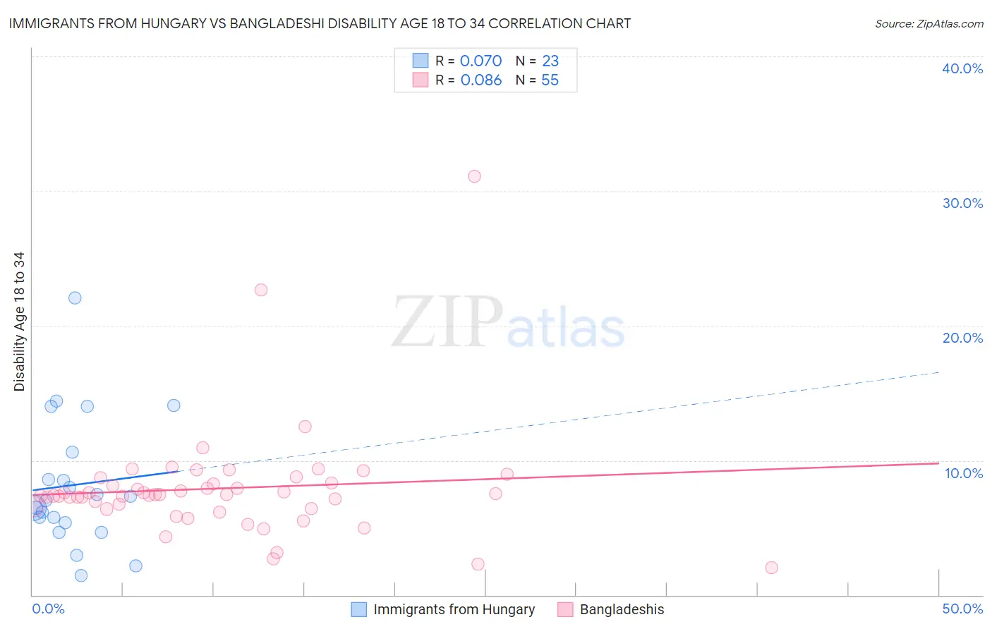 Immigrants from Hungary vs Bangladeshi Disability Age 18 to 34