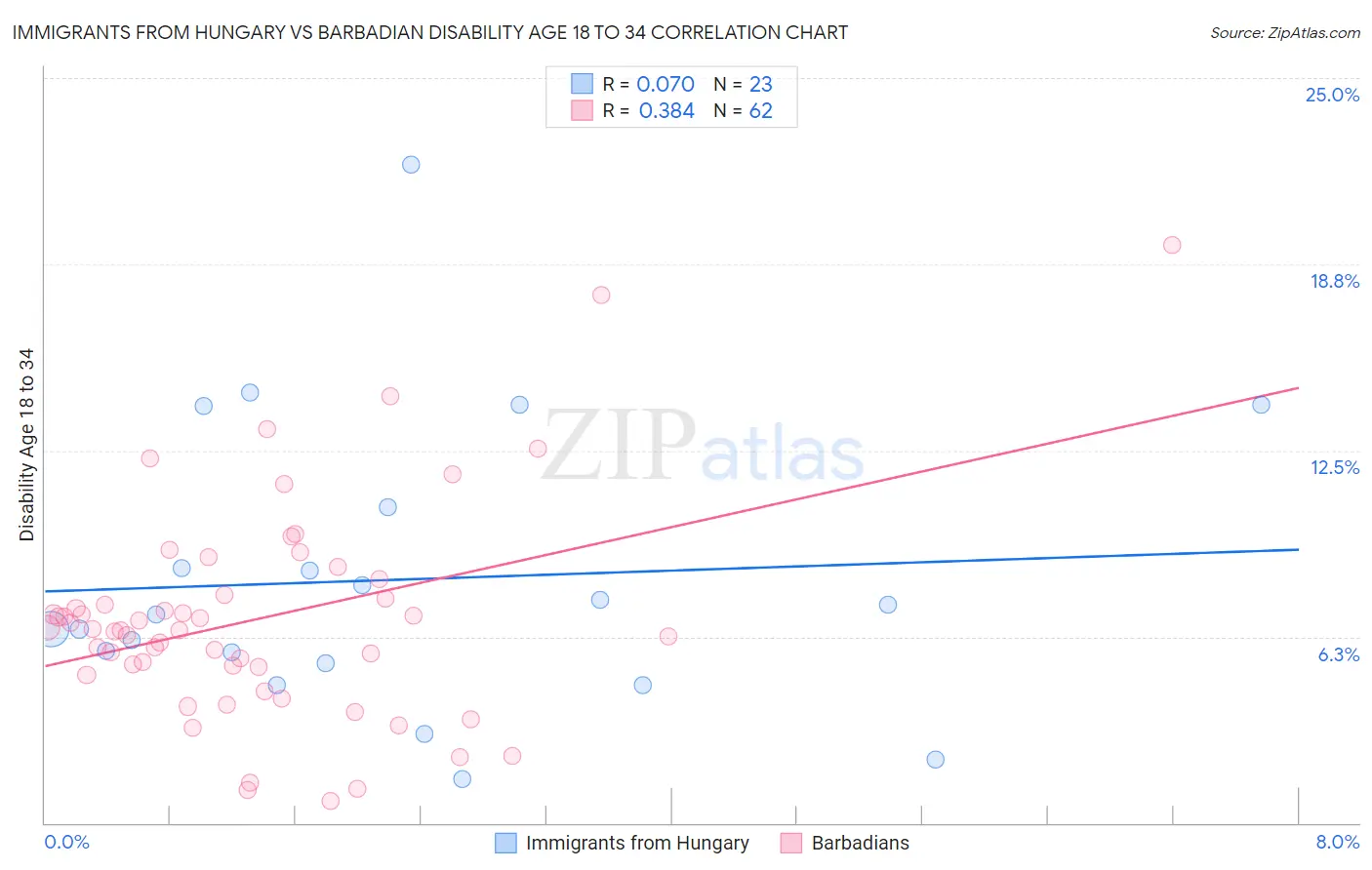 Immigrants from Hungary vs Barbadian Disability Age 18 to 34
