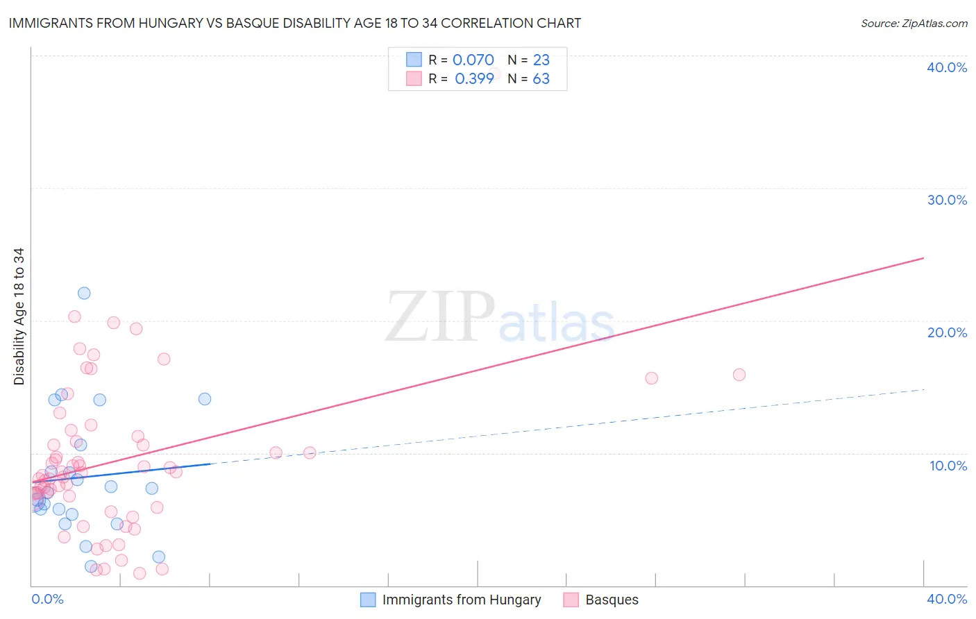 Immigrants from Hungary vs Basque Disability Age 18 to 34