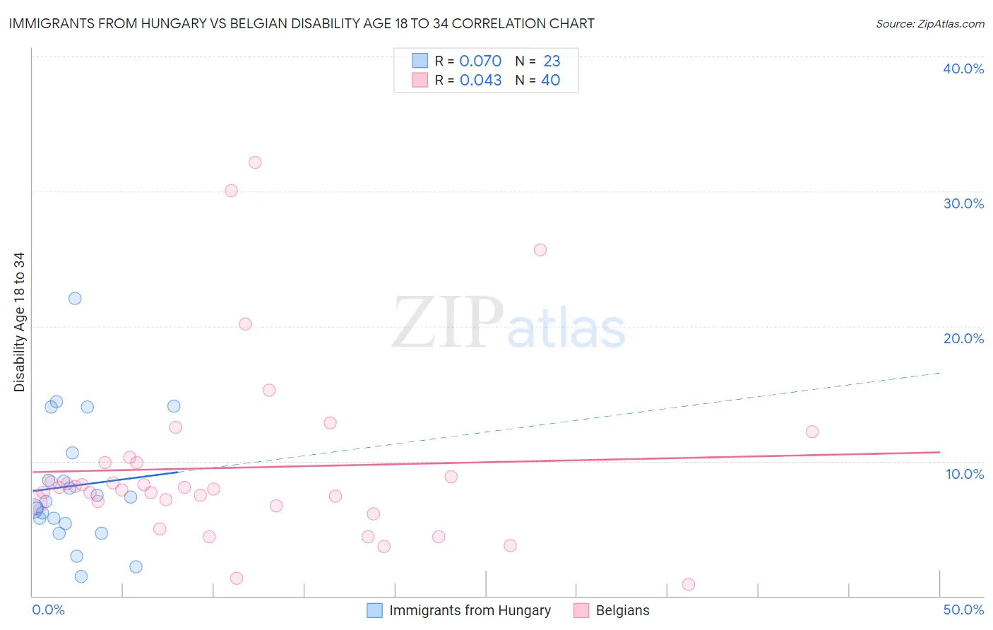 Immigrants from Hungary vs Belgian Disability Age 18 to 34