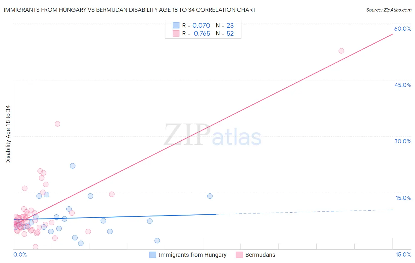 Immigrants from Hungary vs Bermudan Disability Age 18 to 34